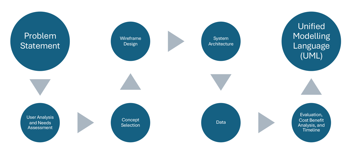 The design process diagram