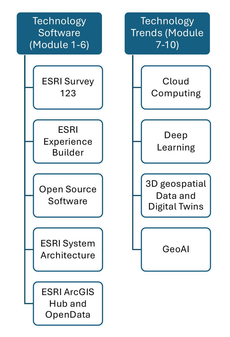 Diagram of the lessons covered in this course