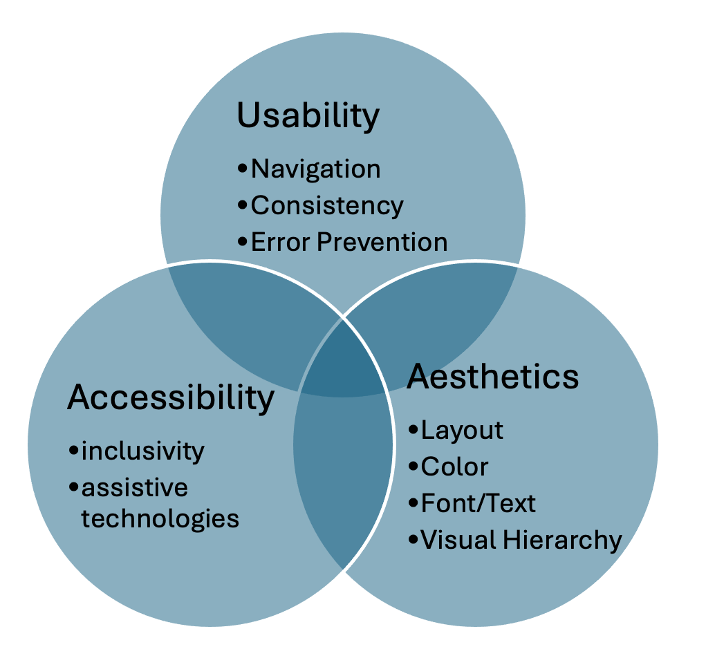 Venn diagram illustrating the relationship between Usability, Aesthetics, and Accessibility.