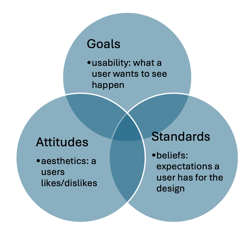 Venn diagram illustrating goals, attitudes, and standards with related descriptions.