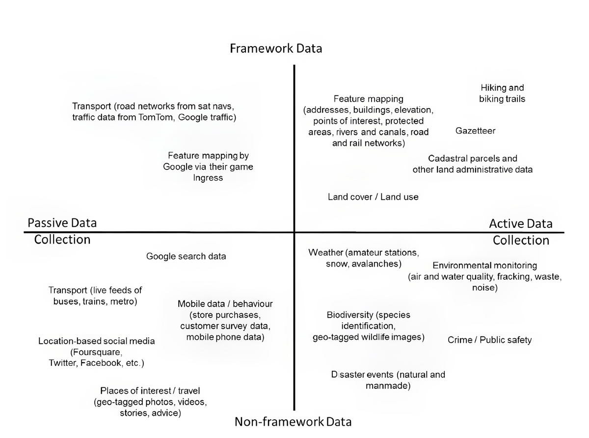 Diagram categorizing data types by passive/active collection and framework/non-framework nature.