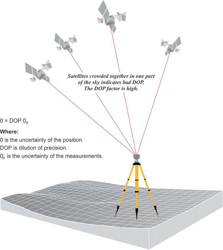 The Space Segment: Dilution of Precision  GEOG 862: GPS and GNSS for  Geospatial Professionals