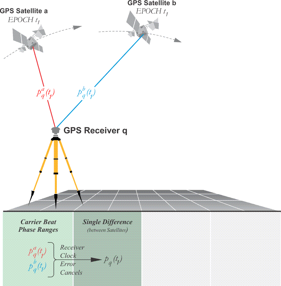 Differencing GEOG 862 GPS and GNSS for Geospatial Professionals