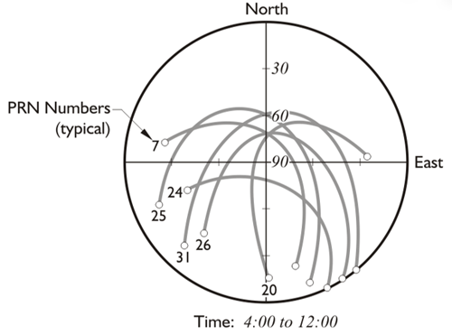  A Polar Plot: circle with axes and various arcs labeled with PRN Numbers