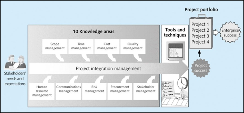 Explain Project Planning Framework.