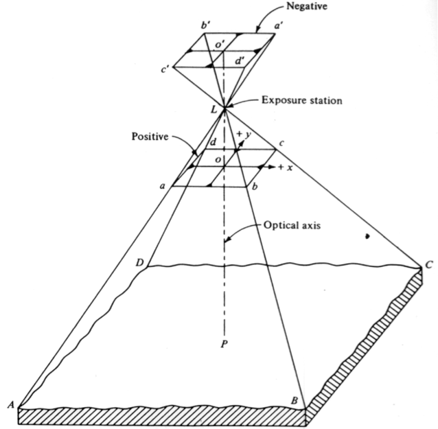 Basic geometry of a vertical image: see above for more details