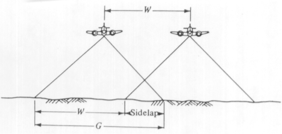 Imagery side lap: see text for more information