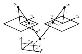 Photogrammetry uses multiple views of the same point on the ground from two perspectives to create a three-dimensional image. Described in text.