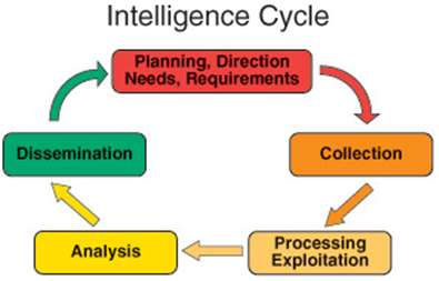 Diagram of the Intelligence Cycle showing the flow between five stages.