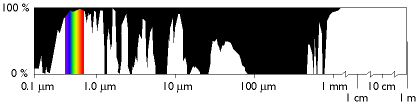 Graph of atmosphere transmissivity in wavelengths.