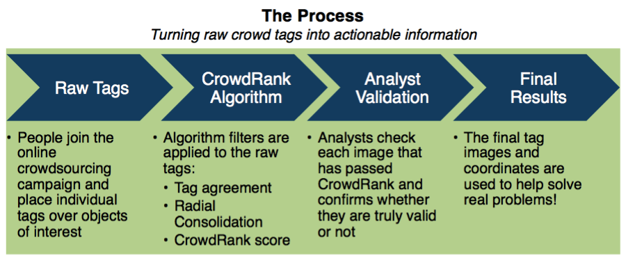 Flowchart of a process turning raw crowd tags into actionable information with four steps: Raw Tags, CrowdRank Algorithm, Analyst Validation, and Final Results.