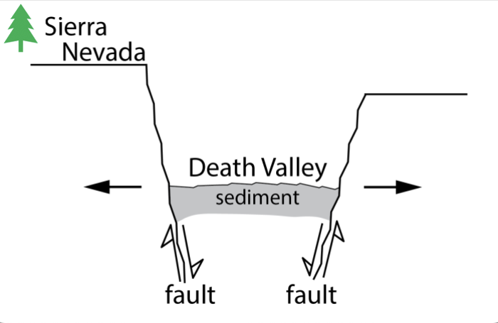 Pull-apart fault at Death Valley diagram. Diagram is described thoroughly in the text.