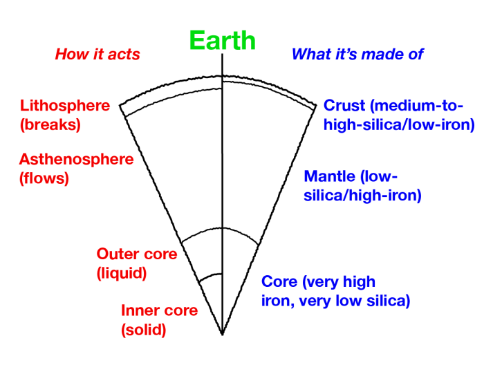 Cross section of the Earth.  See text description.