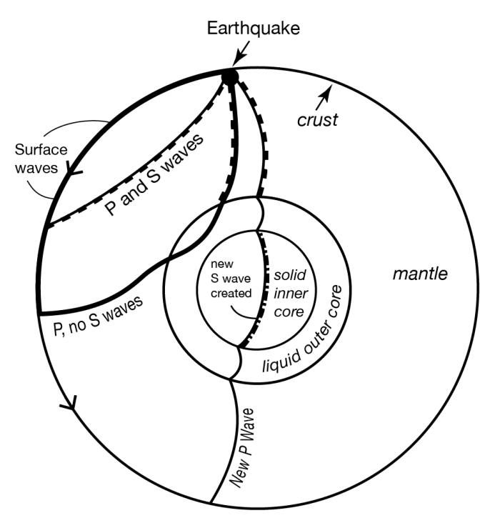 P and S waves traveling through Earth. This figure is described thoroughly in the text