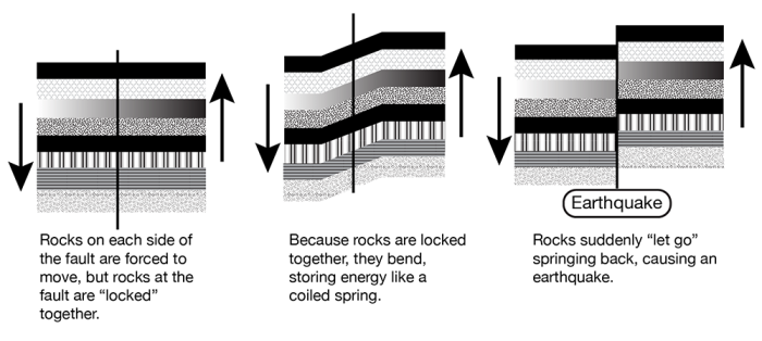 Storage of energy in rocks causes an earthquake. The diagram is described thoroughly in the text.