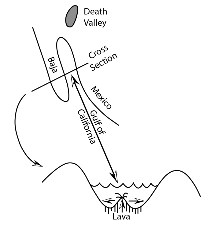 Pull-apart fault in the Gulf of California. The diagram is described thoroughly in the text.