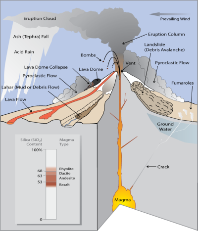 Diagram pointing out various volcanic hazards - described in text below