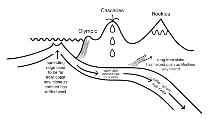 Formation of the Rocky Mountains. Diagram explained in text.