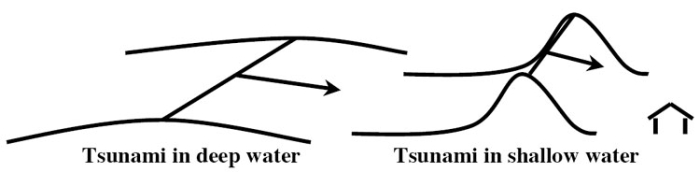 Schematic of a tsunami in deep water and in shallow water