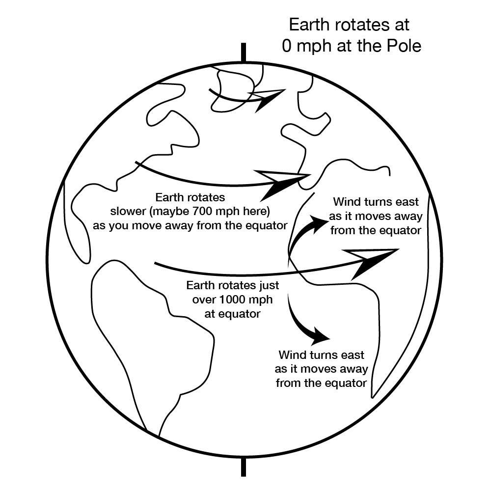 Earth and how its rotation affects wind. Diagram explained thoroughly in text.