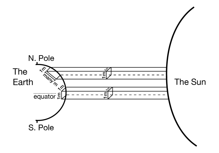 Diagram showing how light from the Sun hits Earth at the equator and the poles. Described thoroughly in text and video.