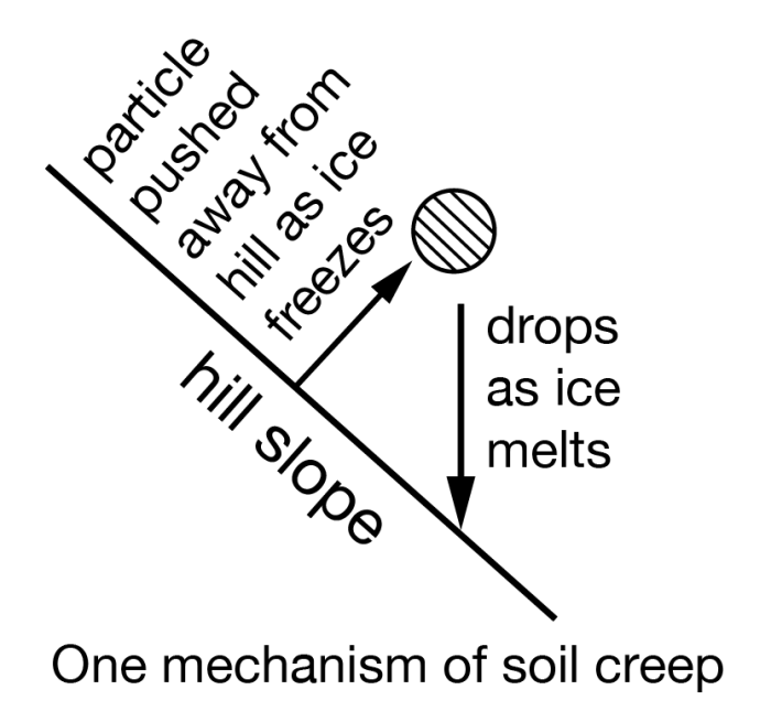 Soil Creep | GEOSC 10: Geology of the National Parks