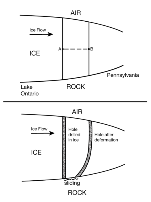 Ice sheet flowing from Canada across Lake Ontario and on southward to Pennsylvania. Diagram explained thoroughly in the text.