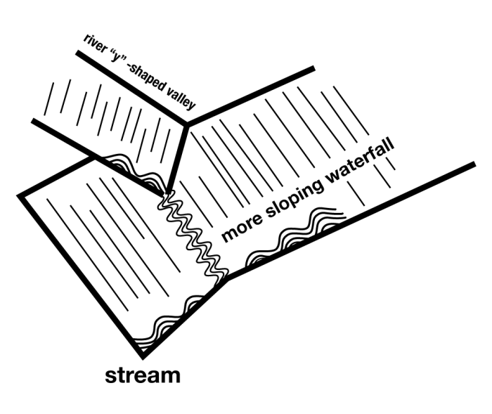 Diagram of a river v-shaped valley going into a more sloping waterfall stream 