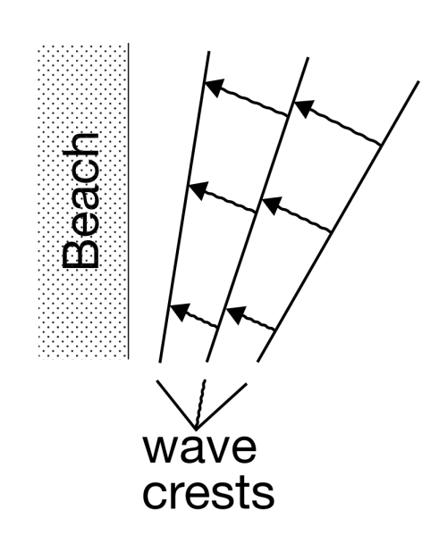 Diagram showing wave crests and the beach, explained thoroughly in caption and text