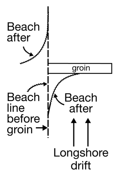 Diagram of a groin (A human-made “dam” that sticks out into the ocean).