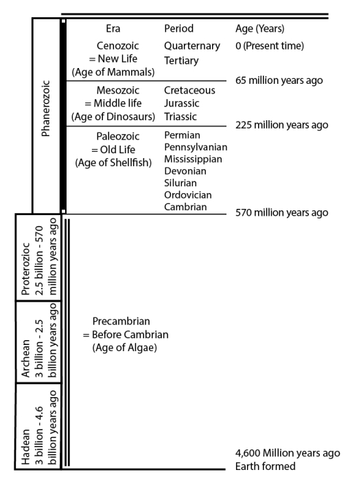 Geologic Time Scale