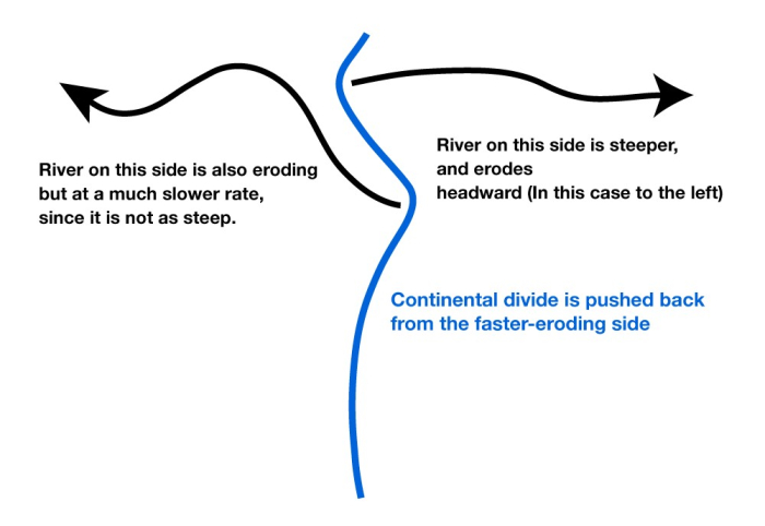 Diagram of continental divide and river direction showing one mechanism by which stream piracy occurs. Diagram explained in text.