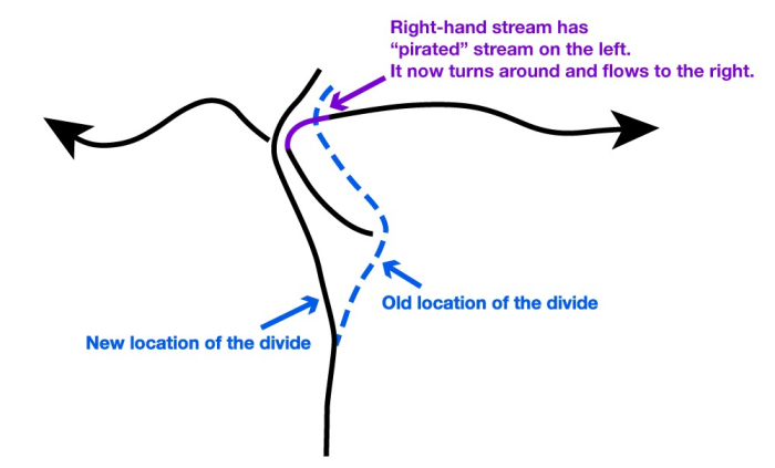 Diagram showing how erosion of a continental divide can cause stream piracy.