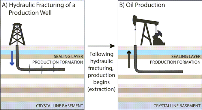 diagram of fracking (injecting water, etc.) and oil production (when oil is pushed out. See caption.