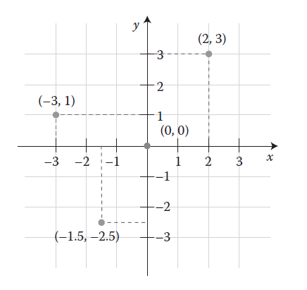 Cartesian plot of abstracted coordinate system described above.