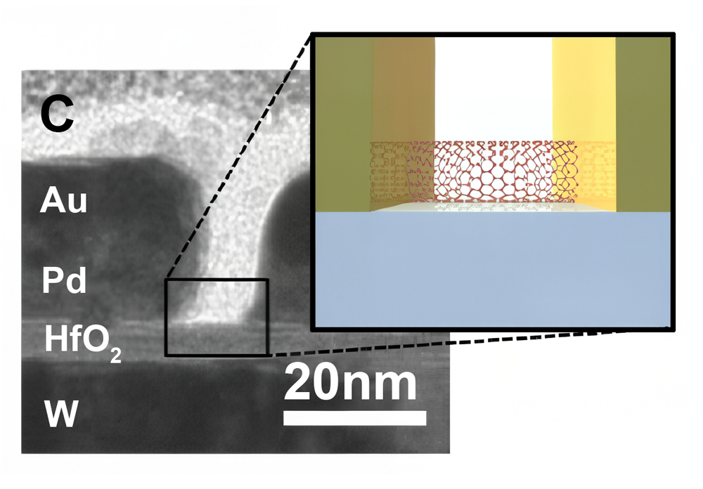 Channels in transistors with carbon nanotubes.