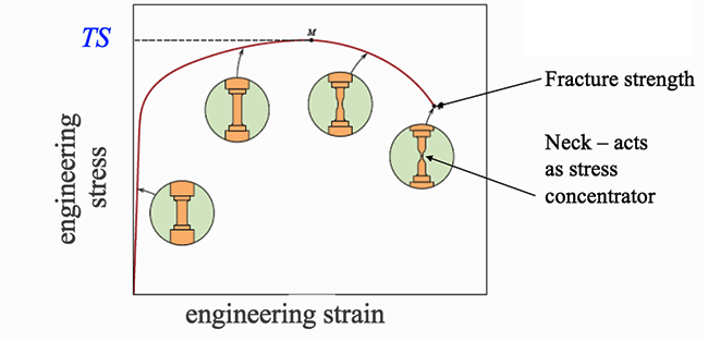 Tensile strength equals maximum stress on engineering stress-strain curve. See text above for more details. 