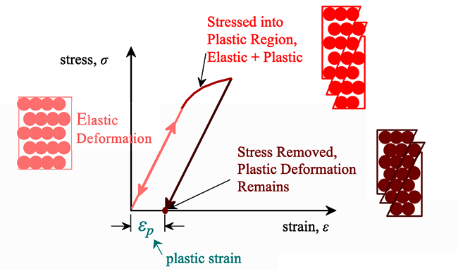 elastic deformation(linear), plastic region(curves). parallel slope 2 elastic deformation. Distance between x intercepts is plastic strain