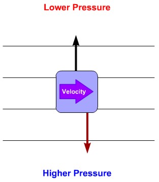 diagram to show that an air parcel, if in geostrophic balance, will move almost parallel to isobars.