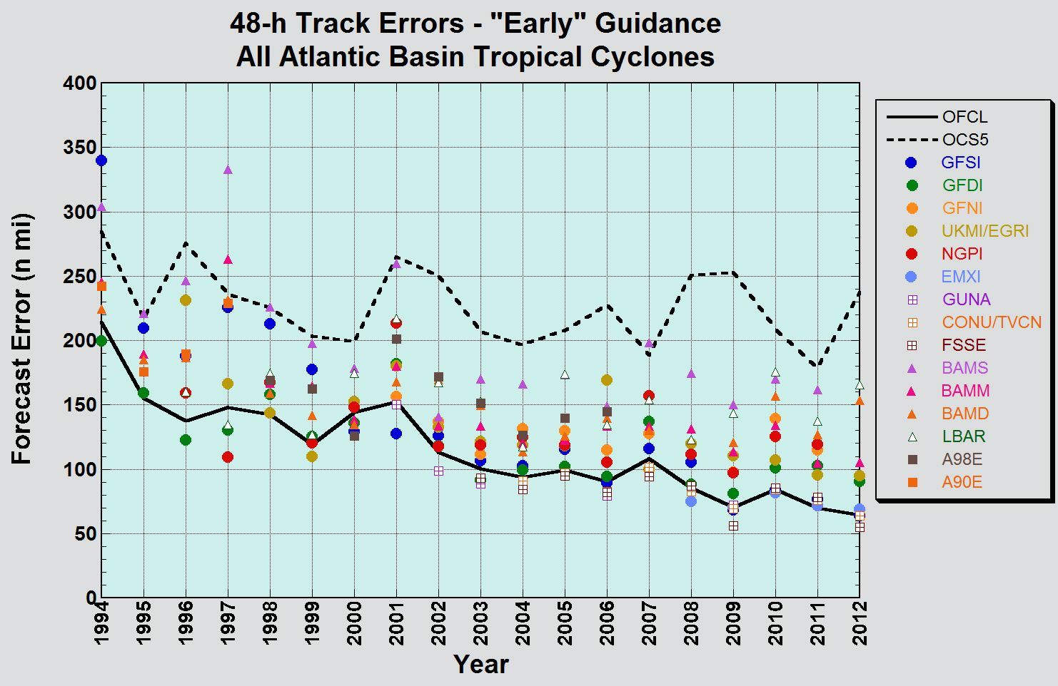 Computer Guidance For Tropical Forecasting | METEO 241: Fundamentals Of ...