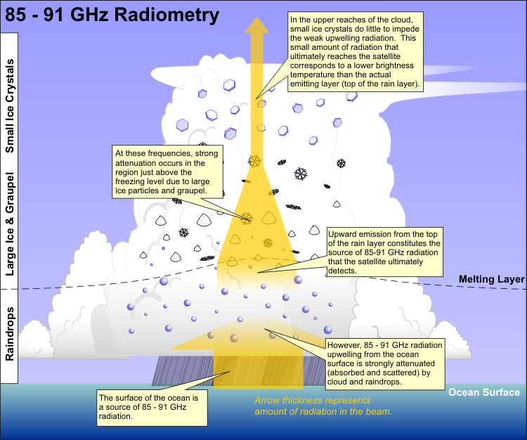 A schematic showing the plight of 85-91 GHz radiation upwelling from low altitudes.