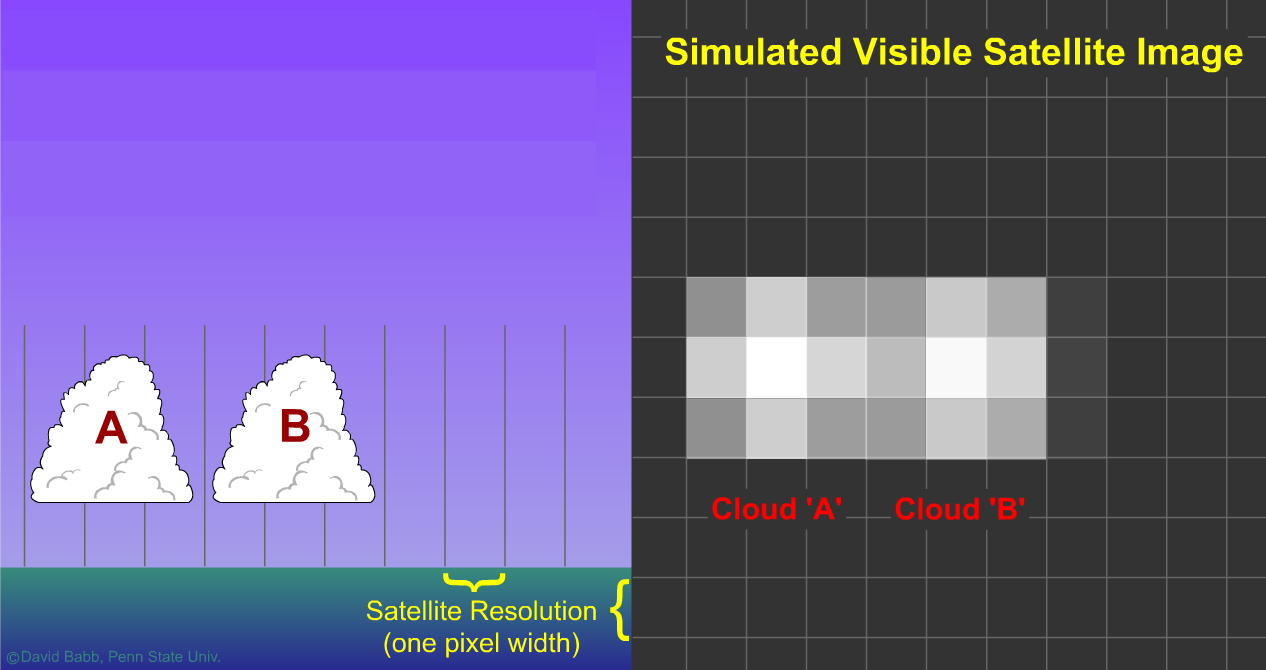 Left: Two clouds located less than one pixel apart. Right: the two clouds blend together into one cloud on the simulated satellite image. They cannot be resolved.
