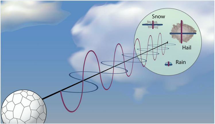 Doppler and Dual Polarization Radar | METEO 3: Introductory Meteorology