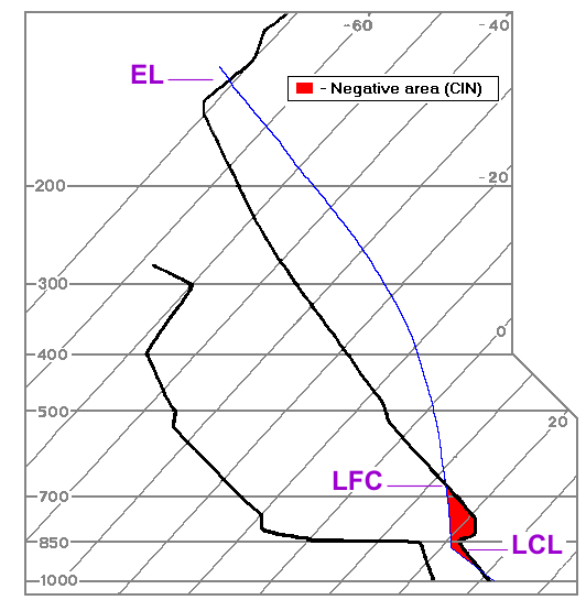 Idealized skew-T showing the path that a parcel takes from the surface to the EL, with CIN highlighted