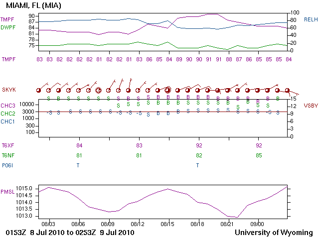 Meteogram from Miami, Florida from 02Z, July 8, 2010 through 03Z, July 9.