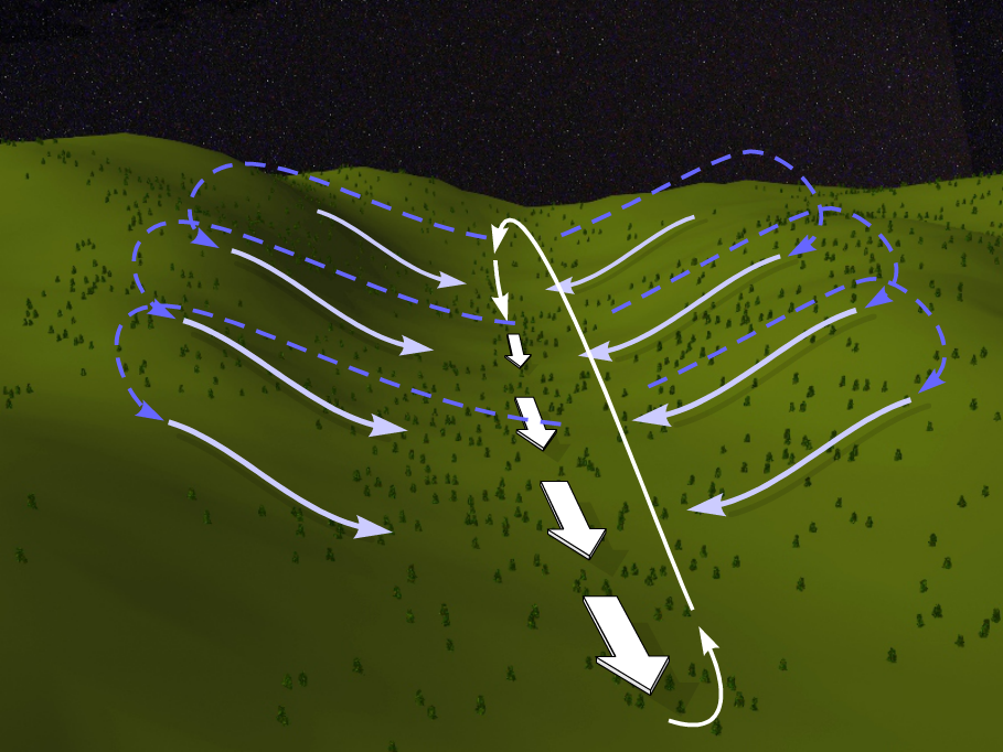 Moutain-valley Circulations 