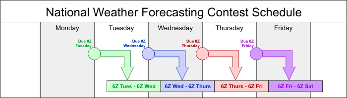 Chart detailing the weekly forecast deadlines and forecast periods for WxChallenge