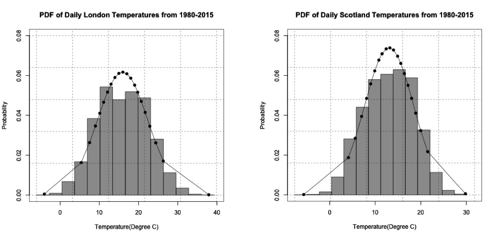 Two graphs displaying the daily temperatures in London (left) and Scotland (right) from 1980-2015