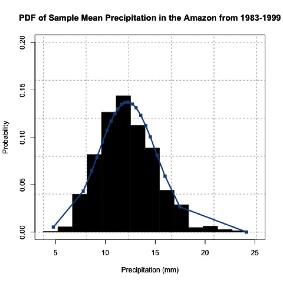 PDF of sample mean precipitation in the Amazon from 1983-1999