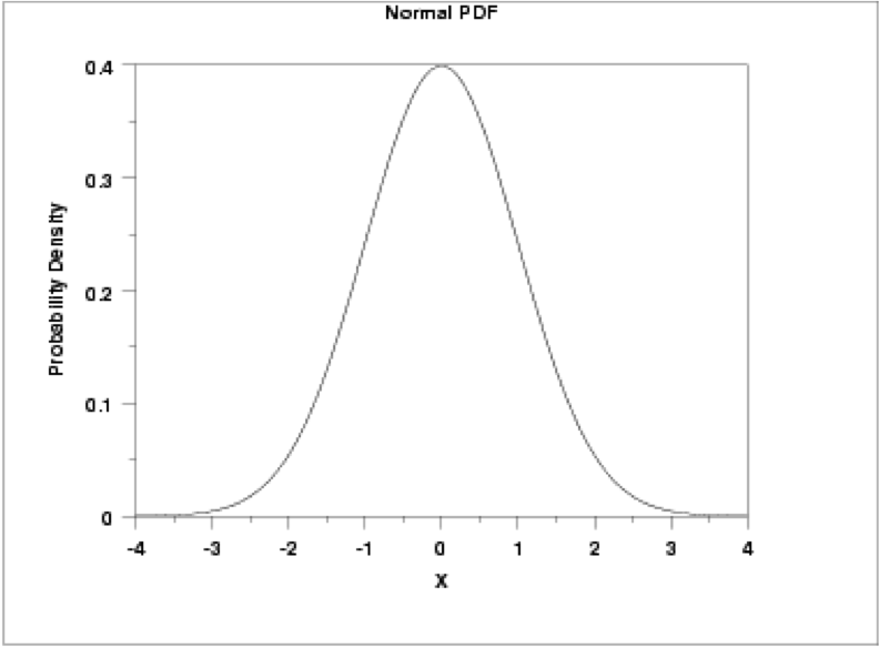 A graph showing normal distribution 